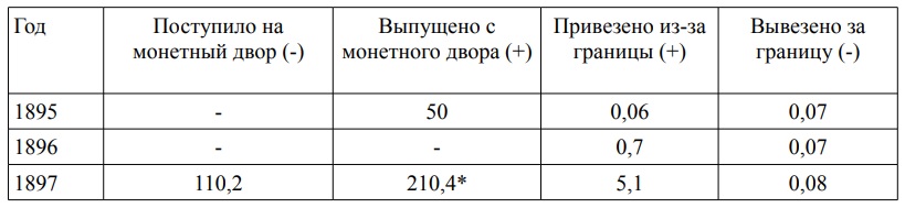 Изменения в разменном фонде за 1895 — 1897 г.г. (в млн. рублей чекана по закону 1885 года)