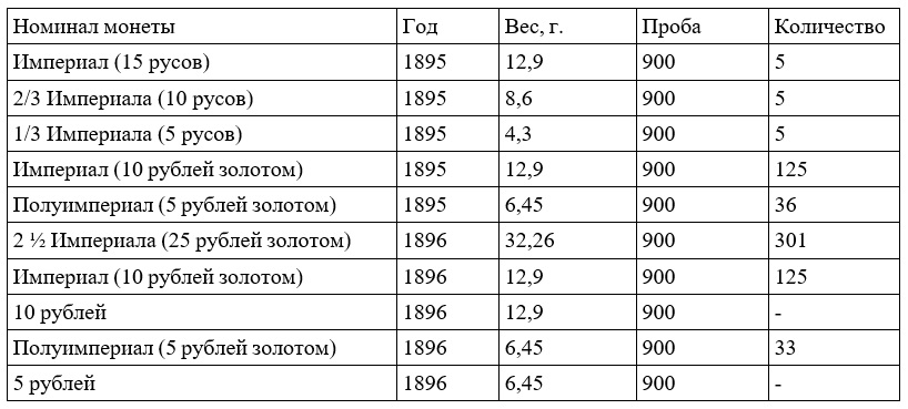 Золотые монеты с портретом Николая II, отчеканенные на Санкт-Петербургском монетном дворе в 1895 — 1896 гг.